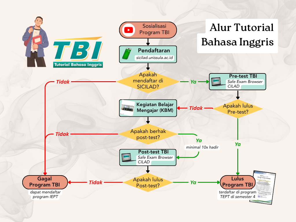Alur Program TBI 2026