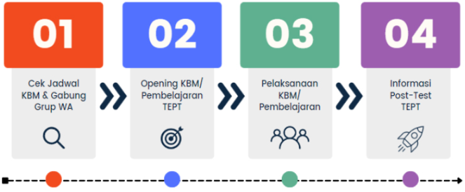 Garis Waktu Program TEPT